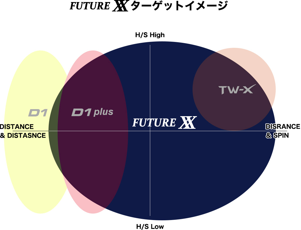 ボール Honma Future Xx ボール スリーブ単位 Honma直営オンラインショップ