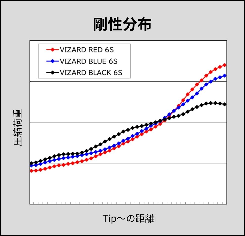 VIZARD RED / BLUE / BLACK 剛性分布比較
