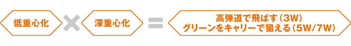 低重心化×深重心化＝高弾道で飛ばす（3W）　グリーンをキャリーで狙える（5W/7W）